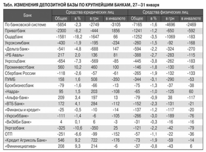 За пять дней украинцы забрали из банков более 7 млрд грн