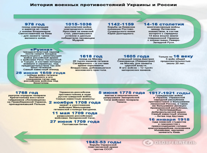 Российско-украинские войны: история и современность