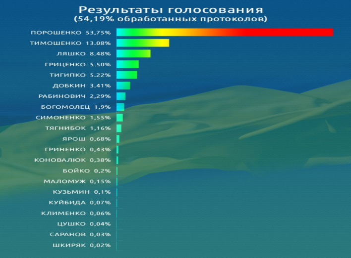 Как проголосовали украинцы: данные ЦИК