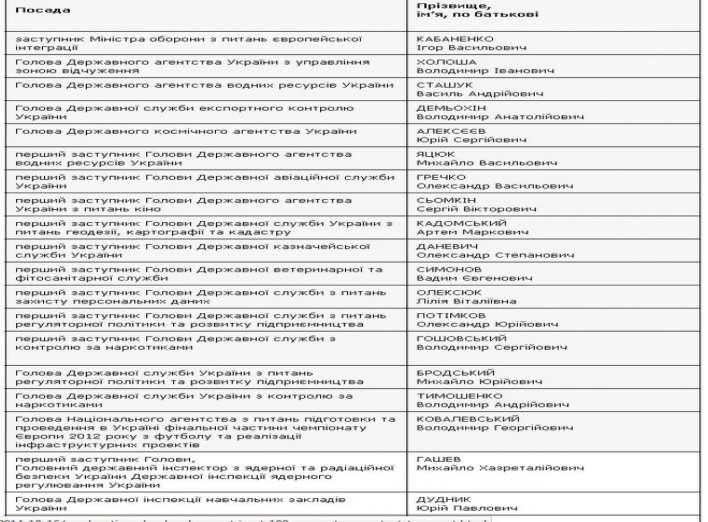 Названы имена чиновников, уволенных по закону о люстрации: список