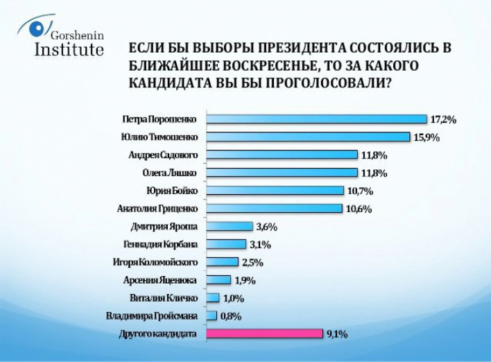 Институт Горшенина обнародовал президентские и партийные рейтинги